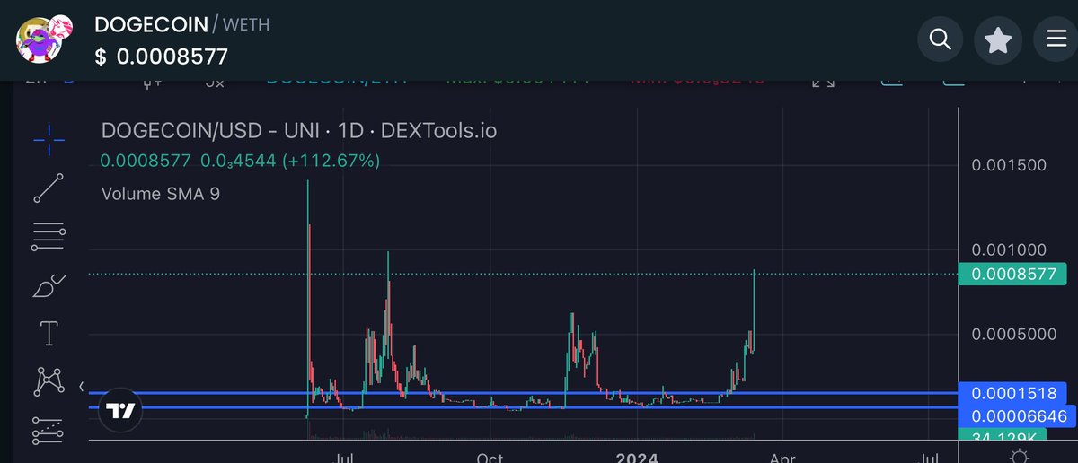 doge chart honestly very clean range break + retest, don't see how this doesn't expand to the upside next few weeks think when this tops out is when you see the meme rotation into other alts, mania + blowoff phase incoming imo do we think this actually makes a new ath or no