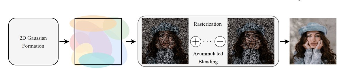 janusch_patas's tweet image. GaussianImage: 1000 FPS Image Representation and Compression by 2D Gaussian Splatting
arxiv.org/pdf/2403.08551…
