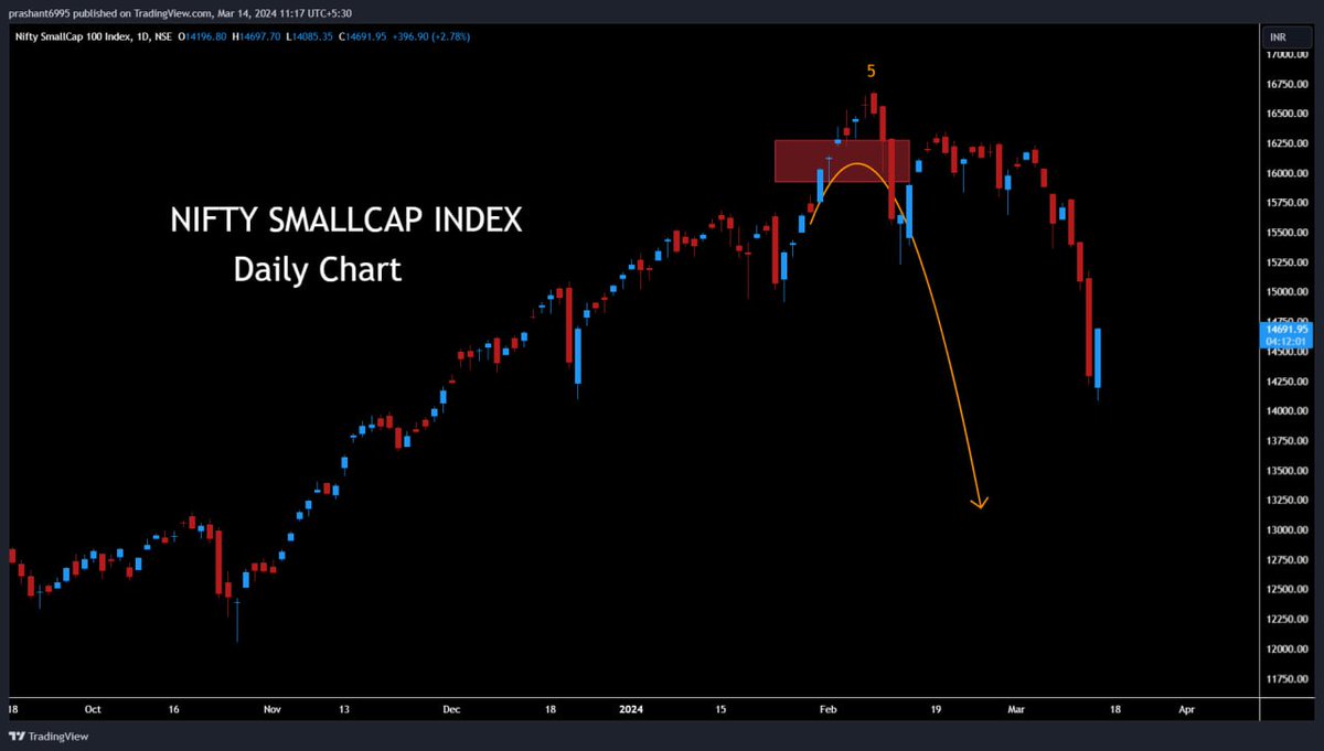 This has played it's part in #niftysmallcapindex , closing view here