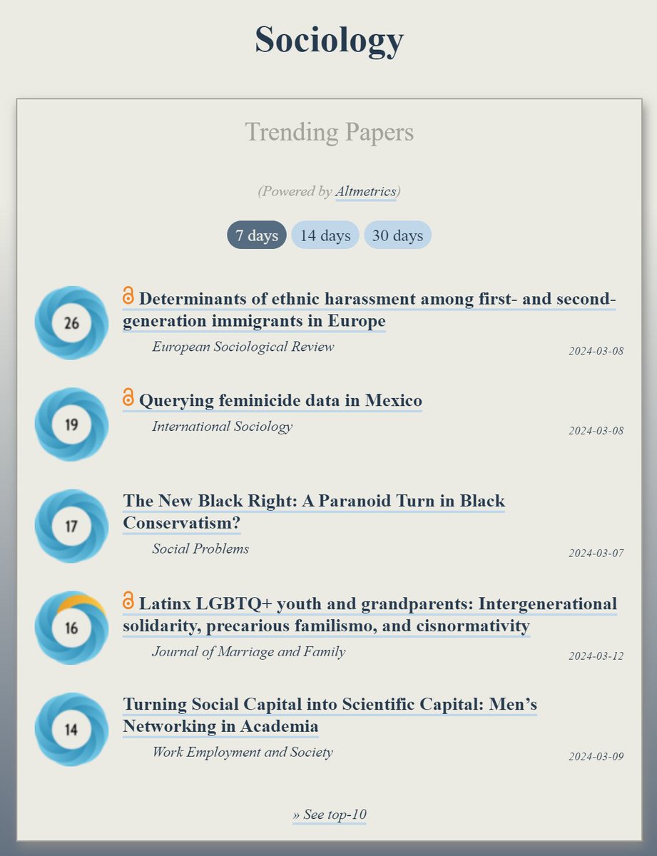 Trending in #Sociology: ooir.org/index.php?fiel… 1) Ethnic harassment among first- & second-generation immigrants in Europe (@esr_news) 2) Querying feminicide data in Mexico (@is_sociology) 3) The New Black Right: A Paranoid Turn in Black Conservatism? (@socprobsjournal) 4)…