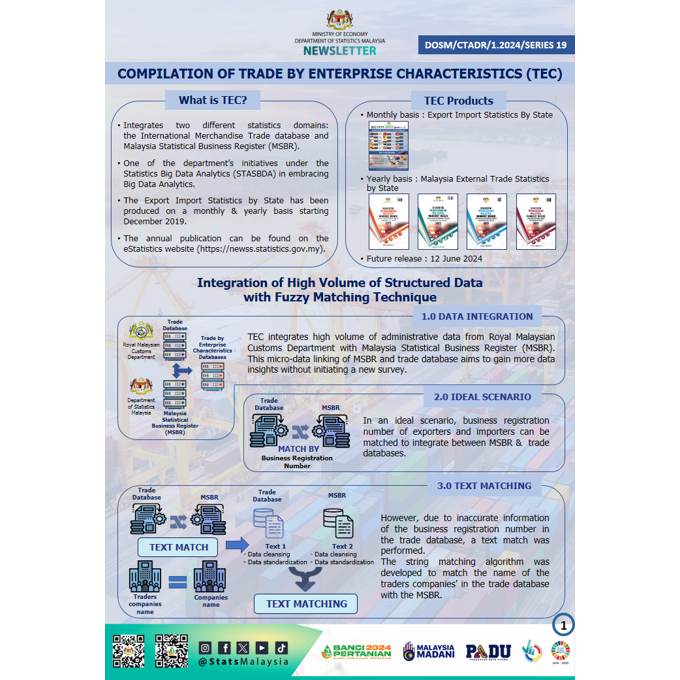 StatsMalaysia's tweet photo. Jom dapatkan info berkaitan Compilation of Trade by Enterprise Characteristics (TEC) 👇

Muat turun dokumen ini di pautan: https://t.co/WMecwMV1hD

#PADU
#StatsMalaysia
#BP2024
#myagricensus
#StatistikNadiKehidupan
#StatistikSegalanyaPasti https://t.co/1N1Cld4sZm