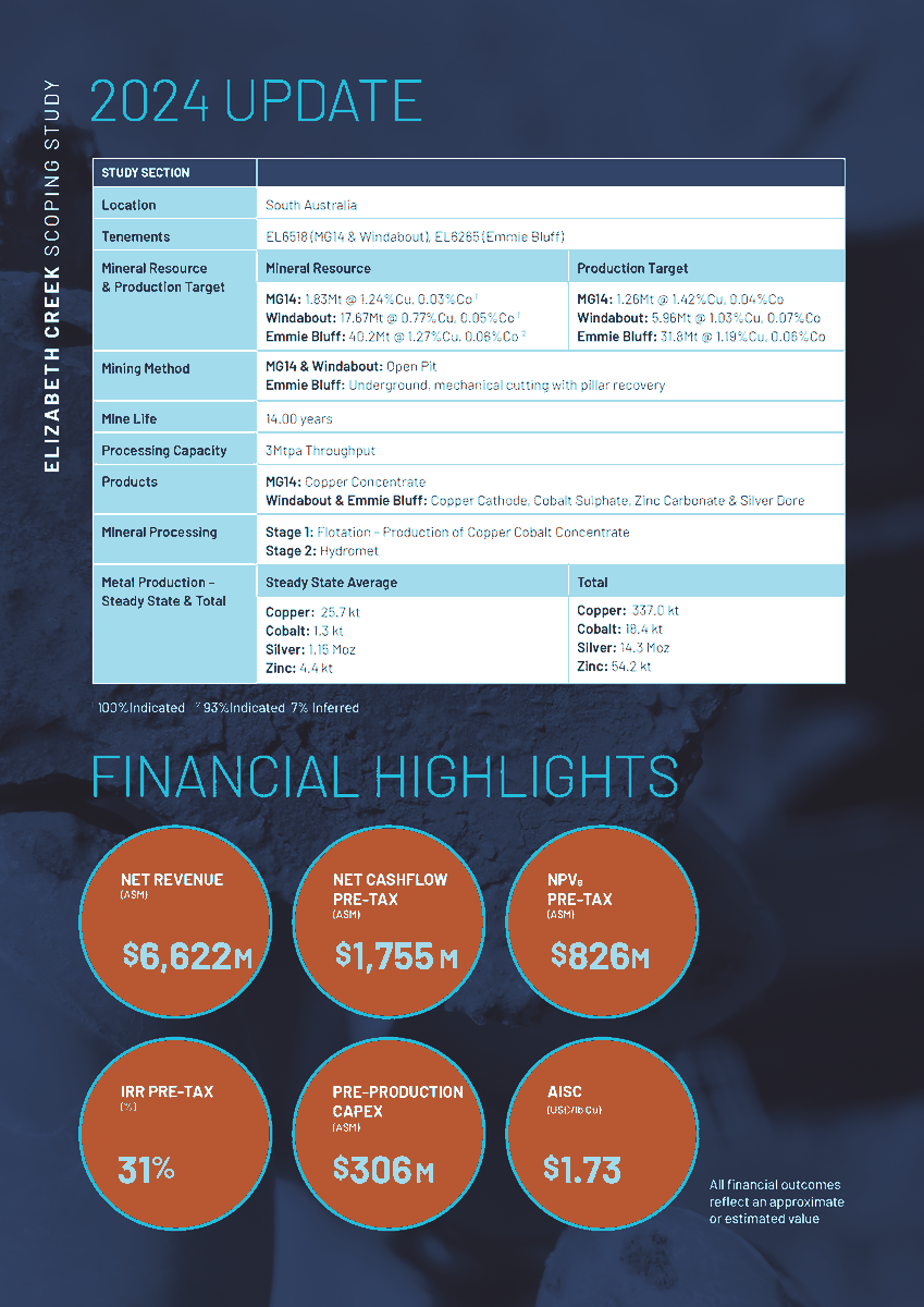 CodaMinerals's tweet photo. ASX Announcement: Further Key Improvement in Underground Project Economics

Application of proven pillar support method at Emmie Bluff is expected to materially improve mined extraction percentage

Read Full Report: https://t.co/JLx5bTSGp9

$COD #ASX #Copper #Cobalt #ScopingStudy https://t.co/CTCN3MeJei