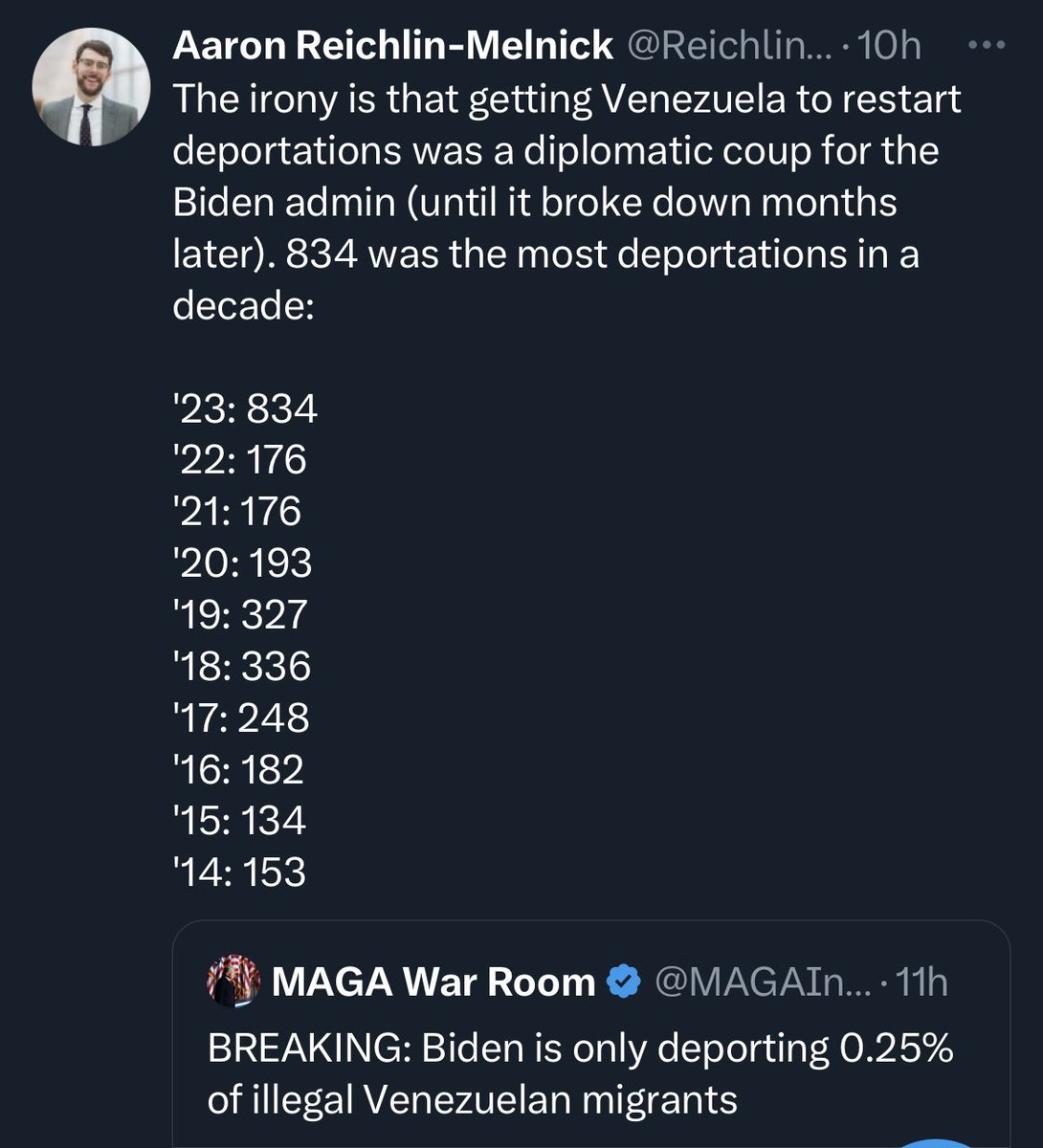And, Trump signed an Executive Order on his way out the door to pay back his friends in South Florida which prohibited deportations of Venezuelans for a while. Right-wingers’ perception of Trump’s record on the border is based on a fantasy he has conjured up.