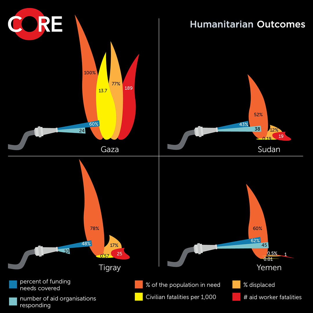 The intensity of the violence and severity of the humanitarian conditions in #Gaza stand out amid other recent hard-to-access contexts for the disparity between the scale of needs and the size of the response. Read our new report here humanitarianoutcomes.org/projects/core/… #Yemen #Tigray #Sudan