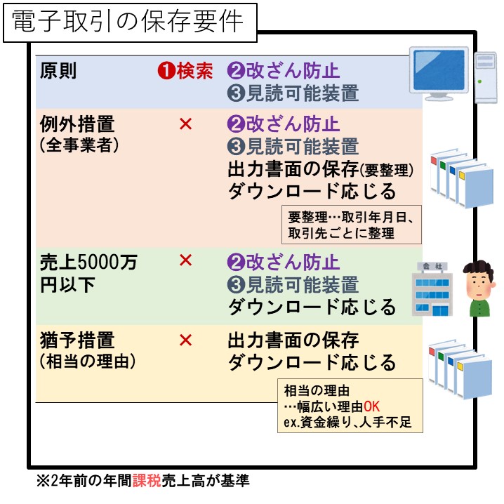 kaikeishi1's tweet photo. 最近、インボイス制度・電子帳簿保存法のルール変更（主に「国税庁Q&A」で発覚）が続いています。

しかし、世間に知られている感じが全くしないので、これまでのルール変更を動画にまとめてみました😏

 『【速報】インボイスもうルール変更！電帳法が劇的緩和｡ダウンロード保存は不要 など』
https://t.co/fDpqQ2r3uU