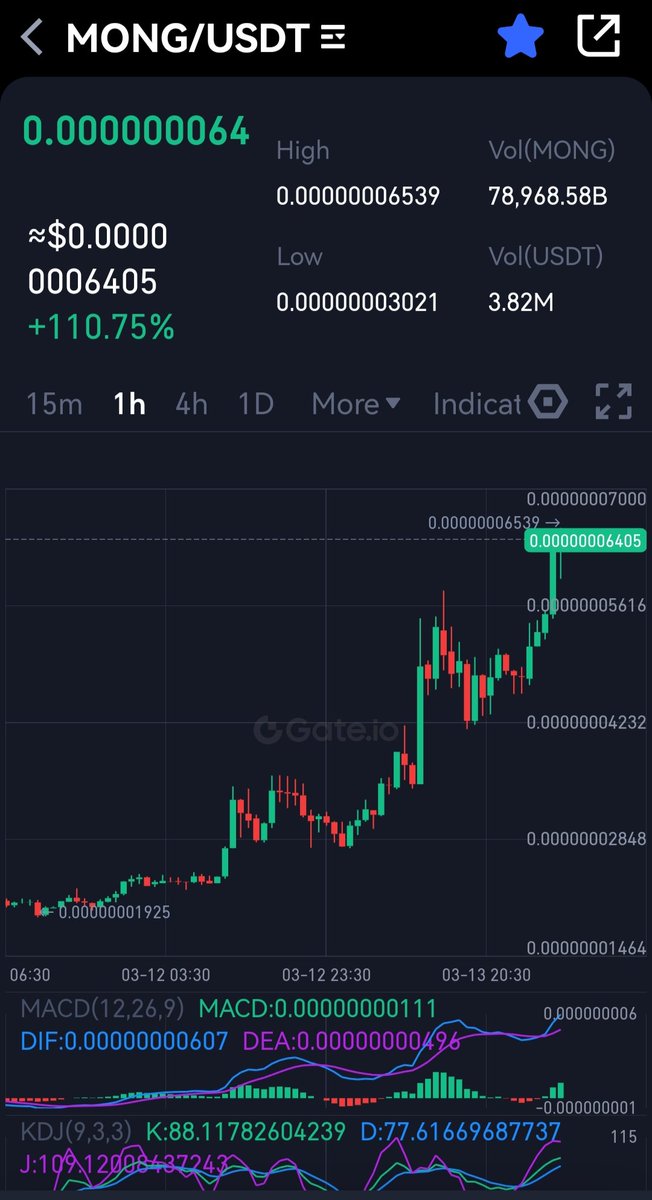 $MONG UP-UP-UP-UP

JUST, WE ARE GETING STARTED .

#MONGARMY
#MONGMOB
@mongressman
@TooLegitCrypto
@mong_coin
@lamedoo
@JakeGagain
@Doctor_Fanboy
@blockchadser
@HTX_Global
🟣🟣🟣🟣🟣💥💥💥💥