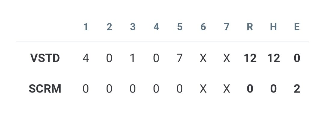 VDLBaseball's tweet photo. Vista 12 - Sac 0
@BKucserka W, 3IP, 7K, 1BB
@IFuentes2024 2IP, 5K, 3BB
@Tyler_Bolyard5 2x3,2R,2B,HBP
@Trevorkaestner2 2B, 2RBI,2R,HBP(2)
@Ethan_Rhee2026 3x4,2R,3RBI,2B(2)
Deutsch 3x3, 2B
Anderson 2B
@telegraphmlong @SacBee_JoeD https://t.co/MSNoW98l1F