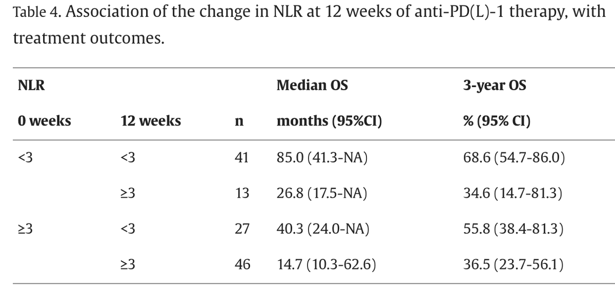 Jose C. Tapia (@tapiajc1) on Twitter photo ⚡️Extended OS in #KidneyCancer pts normalising their #NLR by week 12 reveals noteworthy insights. Dynamic biomarkers may outperform baseline scores during the ICIs era.
Exciting collaboration with #MattYoung , <a href="/b_szabados/">Bernadett Szabados</a> , <a href="/drfrankiejs/">drfrankiejs</a>, and Prof <a href="/tompowles1/">Tom Powles</a> at <a href="/BartsECMC/">Barts Experimental Cancer Medicine Centre</a>. ⚡️Extended OS in #KidneyCancer pts normalising their #NLR by week 12 reveals noteworthy insights. Dynamic biomarkers may outperform baseline scores during the ICIs era.
Exciting collaboration with #MattYoung , <a href="/b_szabados/">Bernadett Szabados</a> , <a href="/drfrankiejs/">drfrankiejs</a>, and Prof <a href="/tompowles1/">Tom Powles</a> at <a href="/BartsECMC/">Barts Experimental Cancer Medicine Centre</a>.