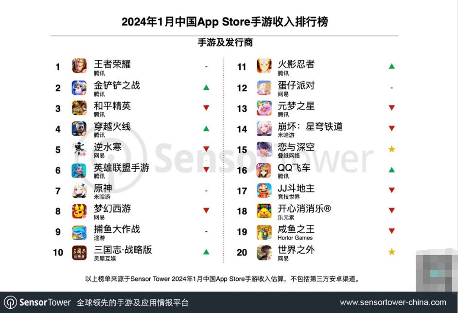 Sneak Peek at the Future of TFT🧵 A recent story I haven't seen covered in English is how successful the China exclusive version of TFT(Fight for the Golden Spatula, FFGS)has become. It's now the 2nd highest earning mobile game in China, providing a blue print for TFT. 1/n