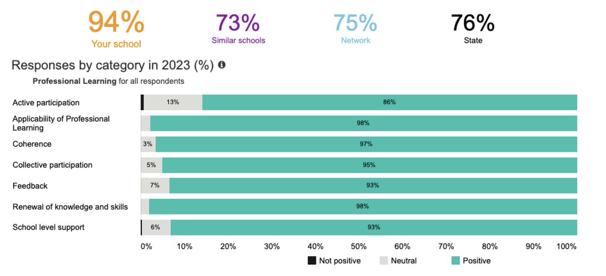 Bonus content: Here's our Staff Opinion Survey Data in the Professional Learning domain for 2023. I think this tells us that teachers love job-embedded, rigorous and interconnected modes of professional learning.