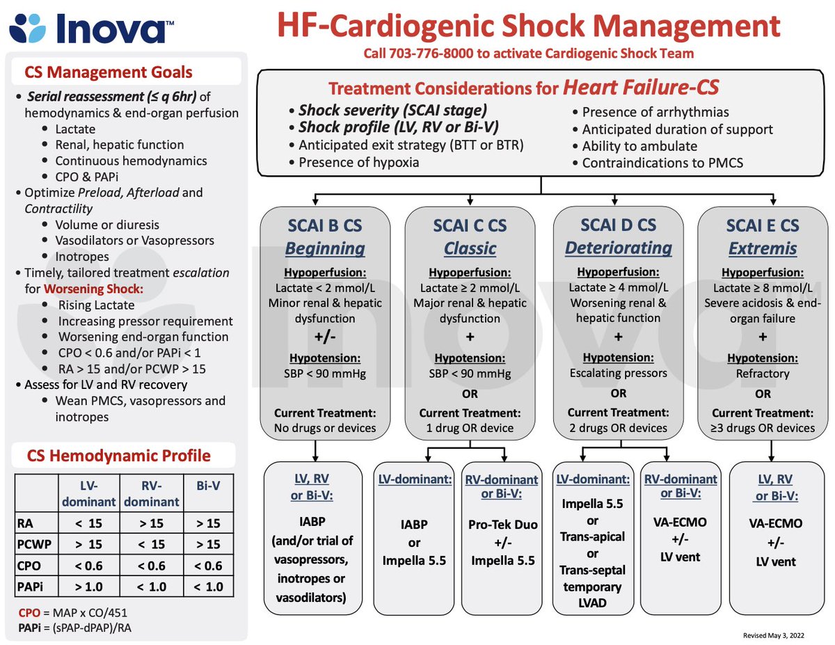 Alex Truesdell (@agtruesdell) on Twitter photo 👍Our <a href="/ISHVnews/">Inova Schar Heart and Vascular</a> Cardiogenic⚡️🫀💥Shock protocols in print (as part of a great review led by <a href="/InovaCVfellows/">InovaCVfellows</a>👉: frontiersin.org/articles/10.33…)… 👍Our <a href="/ISHVnews/">Inova Schar Heart and Vascular</a> Cardiogenic⚡️🫀💥Shock protocols in print (as part of a great review led by <a href="/InovaCVfellows/">InovaCVfellows</a>👉: frontiersin.org/articles/10.33…)…