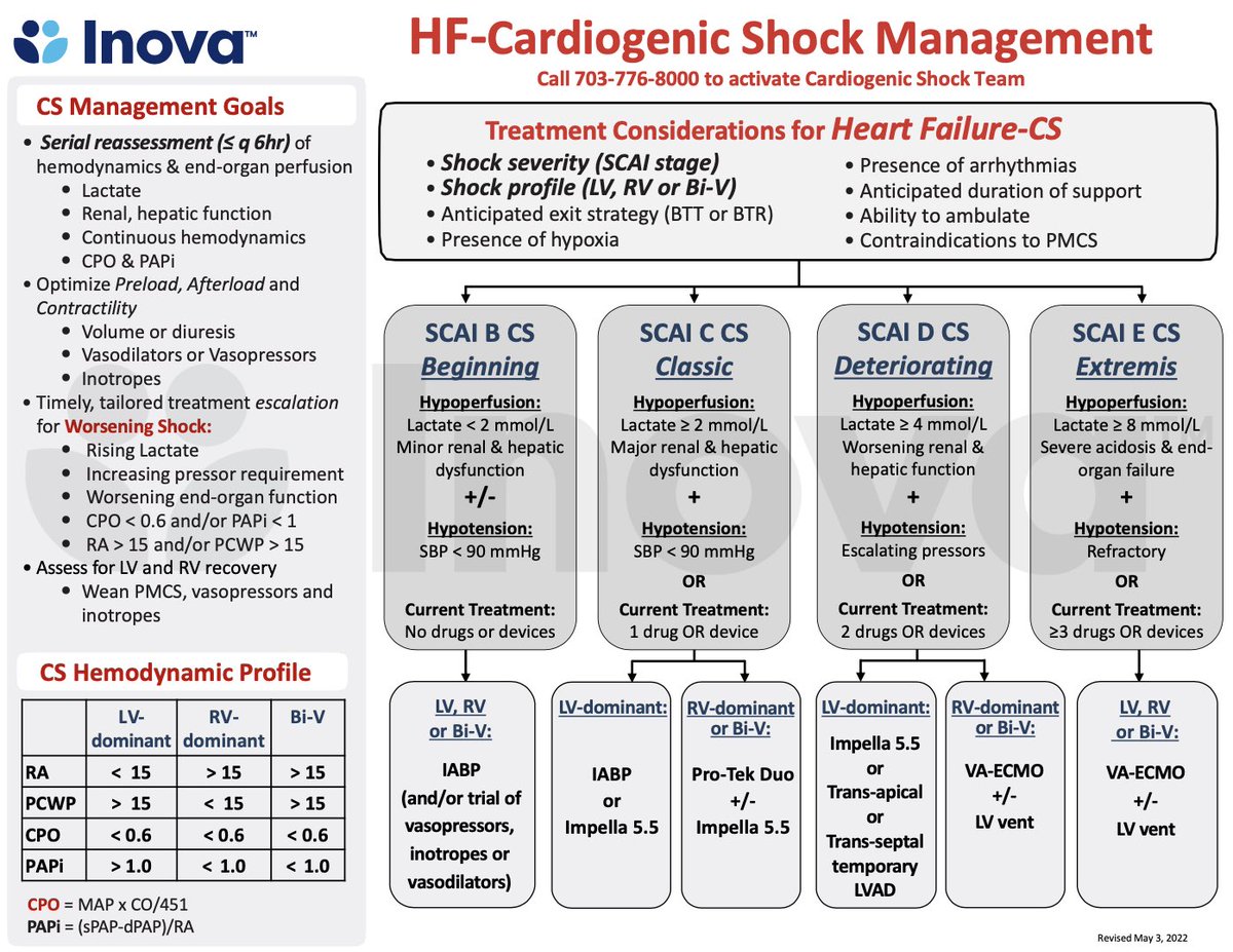 👍Our @ISHVnews Cardiogenic⚡️🫀💥Shock protocols in print (as part of a great review led by @InovaCVfellows👉: frontiersin.org/articles/10.33…)…