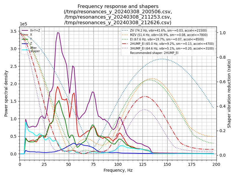 MandicReally's tweet photo. Drastically improved my Y-Axis Input Shaper graph today.  How? I swapped hotends to test the @dropeffect neXt-G. Not sure how that works, but here we are. Still need a motion system overhaul but an improvement is an improvement. https://t.co/DX3Dr7gM1v