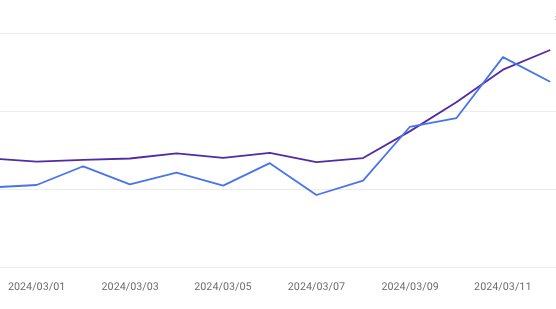 kk_webmaster's tweet image. おや🧐
このサイトが動くってことはアレとアレとアレかなと予想。運用の仕方をちょっと分けておくとアプデの時に何が評価されてるか予想できるメリットあります。何か軸を決めてサイトを作るといい。