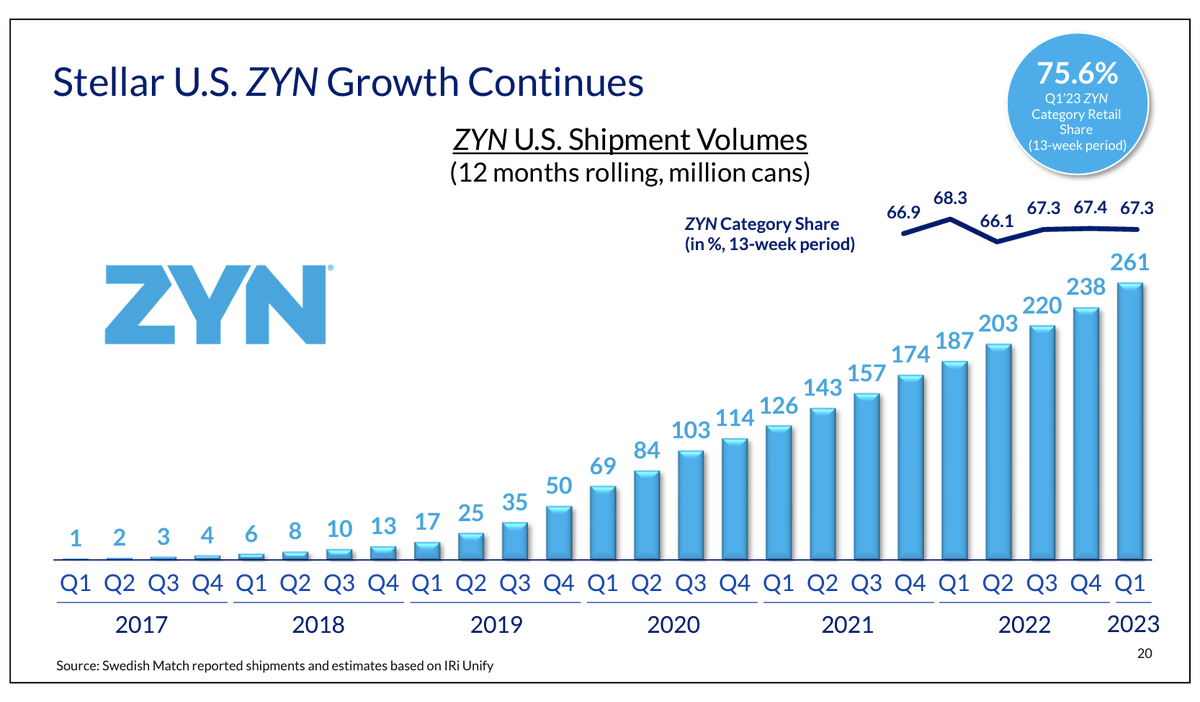 Jarchimedes_'s tweet photo. insane number of dudes age 18-35 use Zyn daily 

It's the first true and authentic cultural meme focused on a consumer product that is EXPLODING with growth

Zyn holders are a niche within a niche in the world of crypto, but the greenfield here is enormous when you start to look at the other groups of ravenous Zynners out there...eg:

- tradfi bros
- tech bros
- athletes 
- sports watchers/bettors

They all use Zyn daily while hammering emails, taking snaps under center, making calls, or just enjoying the outdoors. 

It's a ravenous cult following. Look to the Nelk boys, Barstool Sports, the growing sports betting market over the last few years...

And there's nothing better than using the product while operating in the crypto space or sports betting or just about anything

Financial nihilism, degeneracy, powerful nootropics, vibing with the boys, packing upper decky lip pillows

it just works. you don't have to think too hard to understand that Zyn is here to stay. 

Consumer product memes isn't your father's frog or dog coin. This is nicotine, cryptographically secured on the blockchain

$ZYN is the perfect meme for peak bull mania entrants