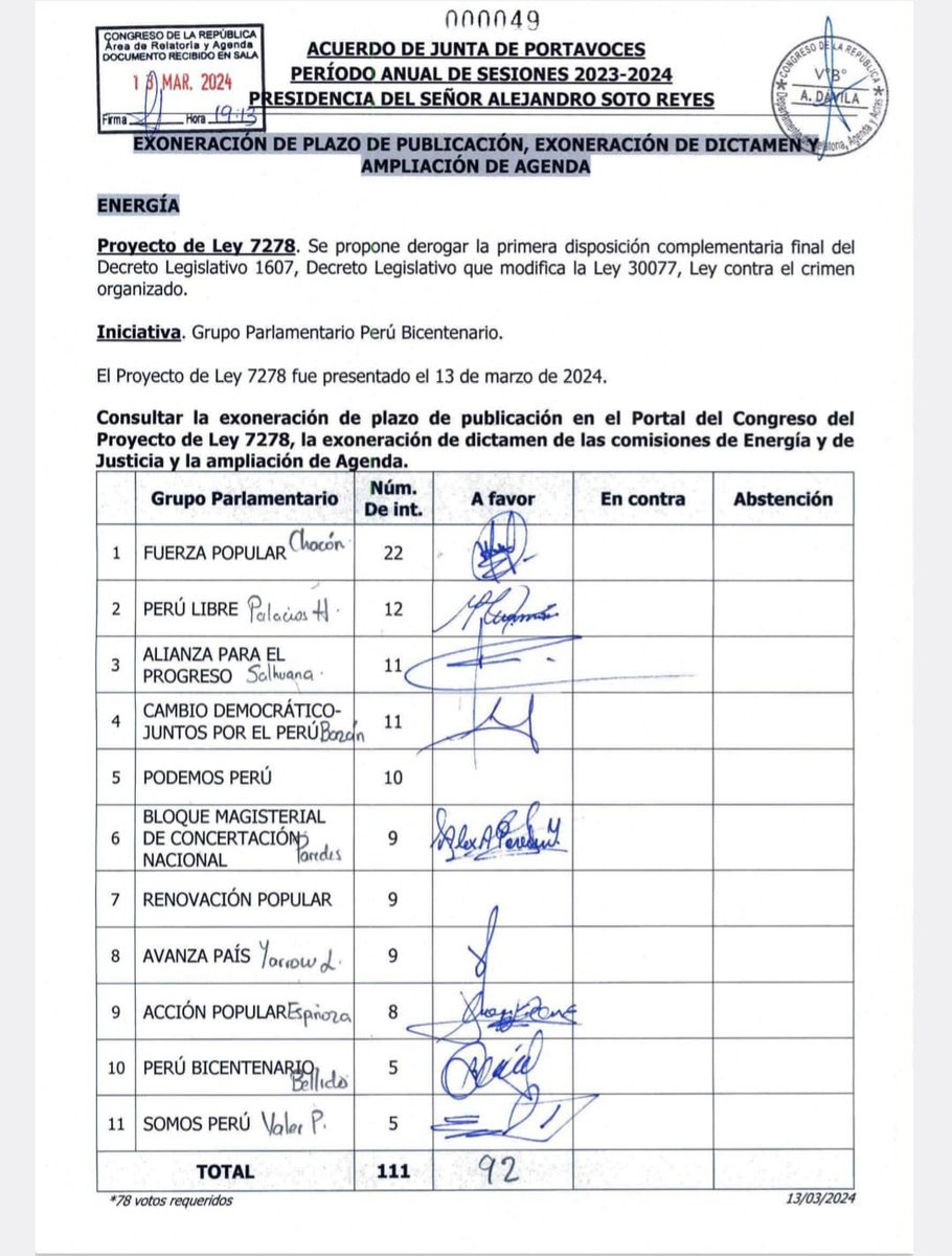 cipenza's tweet image. Con 73 votos a favor 16 contra @BankadaFP @Perulibreprensa @AvanzaPaisOfi @BancadaAPP @PodemosCongreso @AccionPopular 
derogan DL 1607 que sincera el #REINFO @congresoperu  da las máximas facilidades #MinerosInformales que no cumplen compromisos, depredan patrimonio de todos