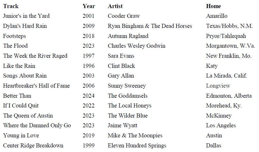 Ep296 recap. Thanks for listening! <a href="/KUZU929/">KUZU 92.9FM</a> #countrymusic <a href="/RyanBingham/">Ryan Bingham</a> <a href="/autumnraglandd/">Autumn Ragland</a> <a href="/CharlesWesleyG/">Charles Wesley Godwin</a> <a href="/saraevansmusic/">Sara Evans</a> <a href="/Clint_Black/">Clint Black</a> <a href="/GaryAllan/">GaryAllan</a> <a href="/GettinSweenered/">SUNNY SWEENEY</a> <a href="/thegoddamsels/">The Goddamsels</a> <a href="/TheWilder_Blue/">The Wilder Blue</a> <a href="/jaimewyattmusic/">Jaime Wyatt</a> <a href="/silveradamusic/">Silverada</a> *** KUZUthon 7 set for 4/13 KUZU.FM ***