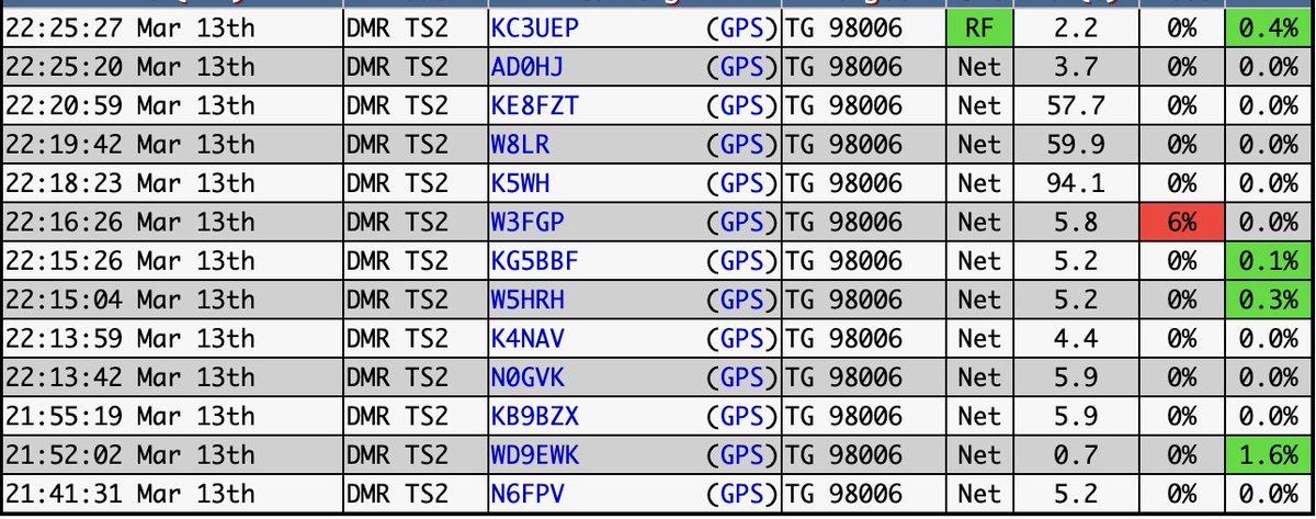 KC3UEP's tweet photo. Thanks for another great Amsat-X Meetup Net on DMR BrandMeister Talkgroup #98006 | D-STAR Reflector REFSAT | YSF Reflector #11689 #N6FPV #KB9BZX #KJ7QD #NC0Q #N7GR #KC7JPC #VA3VGR #KF0IZW #K7AXA #BH4FFA #W8LR #KE8FZT #N0GVK #K4NAV #W5HRH #KG5BBF #KB5*** #W3FGP #LU8DLJ #AD0HJ https://t.co/vrsd16Ipm7