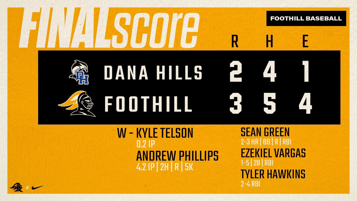 Foothill Baseball (@foothillbasebal) on Twitter photo The Knights beat Dana Hills 3-2 in 9 innings on a walk off double from Ezekiel Vargas to score Aidan Colburn. The victory makes it five wins in a row
<a href="/Sean_Green58/">Sean Green</a> 2-3 HR BB R RBI
<a href="/EzekielVargas16/">Ezekiel Vargas</a> 1-5 2B RBI
<a href="/T_Hawk2024/">Tyler Hawkins</a> 2-4 RBI
W: <a href="/kyle_telson/">Kyle Telson</a> 0.2 IP
<a href="/AndrewP434/">Andrew Phillips</a> 4.2 IP 2H R 5K The Knights beat Dana Hills 3-2 in 9 innings on a walk off double from Ezekiel Vargas to score Aidan Colburn. The victory makes it five wins in a row
<a href="/Sean_Green58/">Sean Green</a> 2-3 HR BB R RBI
<a href="/EzekielVargas16/">Ezekiel Vargas</a> 1-5 2B RBI
<a href="/T_Hawk2024/">Tyler Hawkins</a> 2-4 RBI
W: <a href="/kyle_telson/">Kyle Telson</a> 0.2 IP
<a href="/AndrewP434/">Andrew Phillips</a> 4.2 IP 2H R 5K