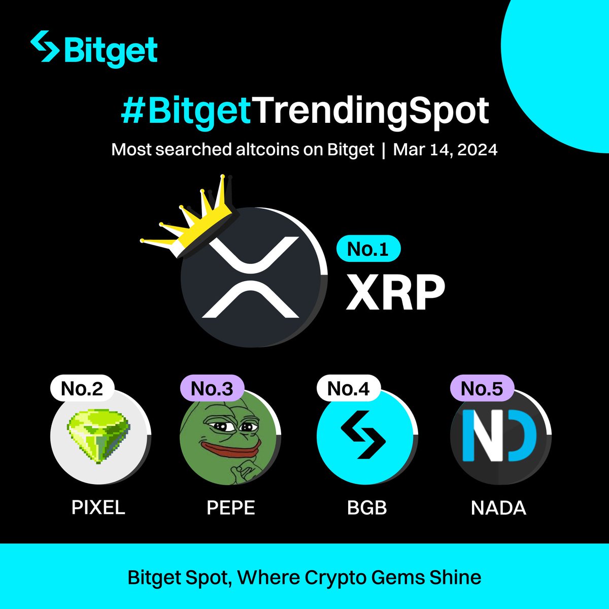 BitgetTrendingSpot Did you check these #altcoins today? 🔥 $XRP 🔥 $PIXEL  🔥 $PEPE 🔥 $BGB 🔥 $NADA 🚀 Trade now on #BitgetSpot:  https://t.co/eEx6mJYlwt @Ripple @pixels_online @pepecoineth @NadaSlimeWorld