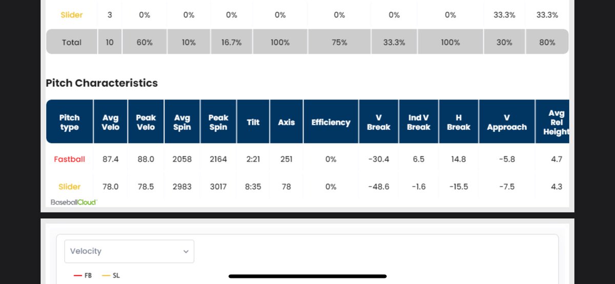 Nice stat line from charlotte game: SL velo up and spin

3 game series against Harvard this weekend at home. Have to show out for my guy <a href="/JackRickheim12/">Jack Rickheim</a>