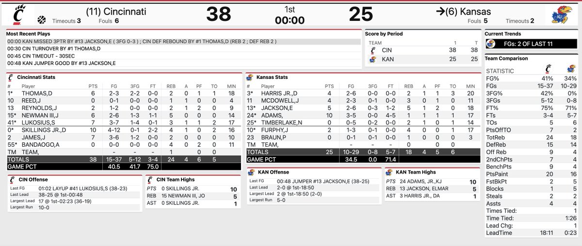 Halftime stats. #KUbball