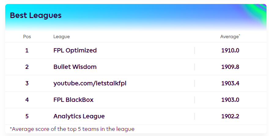 sertalpbilal's tweet photo. So proud to be sharing this.
3 of 5 top #FPL mini leagues are analytics ones:
#1 is our podcast mini league (390 teams)
#2 is our analytics discord mini league (240)
#5 is our analytics twitter mini league (488)
---
LetsTalkFPL has 124,000+ teams
BlackBox has 15,000+ teams https://t.co/jWWbfCleZN
