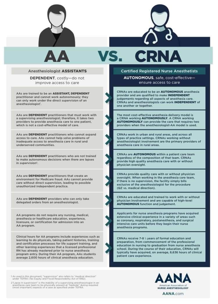 <a href="/electjacqparker/">Rep. Jacqueline Parker (Ret.)</a> If youdesire equity, amend the law to allow CRNAs to supervise AAs, same as physicians. Business anticompetitive issue addressed.  AAs have more places to work.