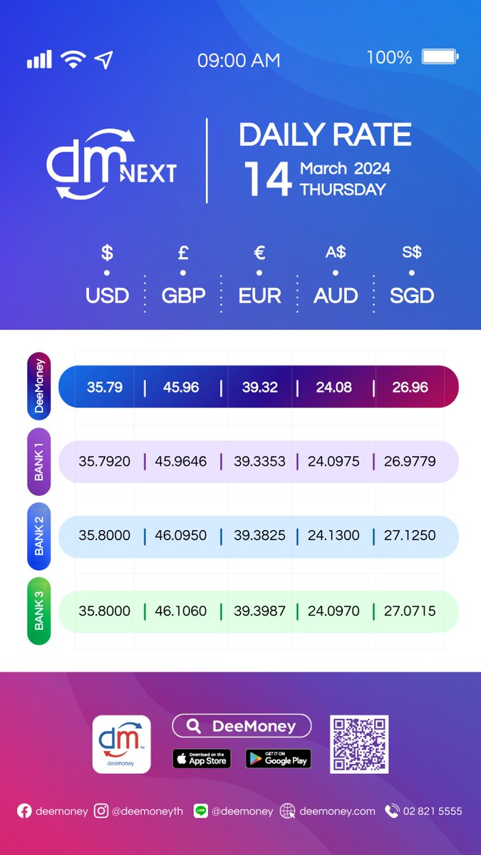 deemoney_th's tweet photo. By using our app, you'll find the best rate offer!

Download and start transfer:
https://t.co/ZQpZcz95TY

#deemoney #internationalmoneytransfer #transferapp #moneytransfer #sendmoneyfromthailand #financialapp #financialupdate https://t.co/SXLbdLQ8um
