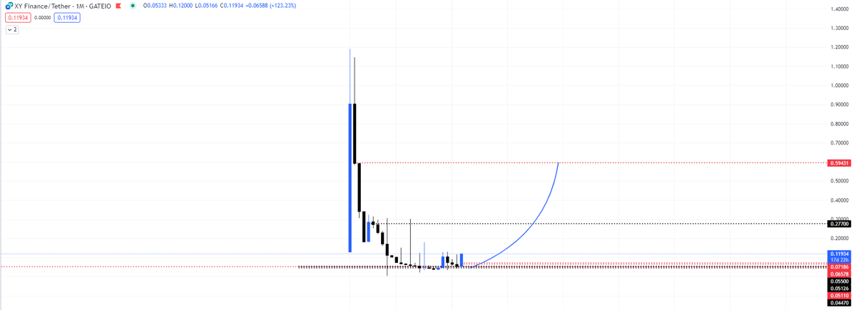 #XYfinance 2x verdi. Yeterli mi yetmez.
  0.11-12 kırarsa tek mum formasyonu işler. Umarım :) Mcap hala yok gibi bir şey.  
Risk yüksekse kazançta yüksek olmalı. 
Güncel fiyat 0.1210$
 Target 0.60$
#Bitcoin #btc $SHIB $AVAX $SOL #eth #ethereum #stbu #aca $aca $stbu #defi #airdrop