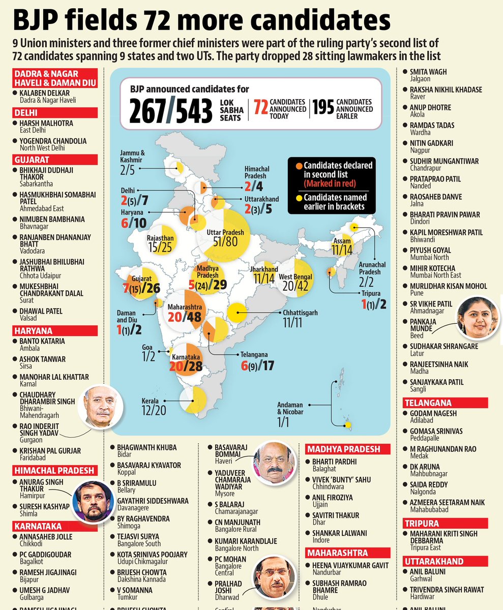 Clyde_Crasto's tweet image. This list shows that #BJP breeds &apos;#Dynastic Politics&apos;. 
@BJP4India has no moral right to accuse anyone of &apos;#Parivarvad&apos;.