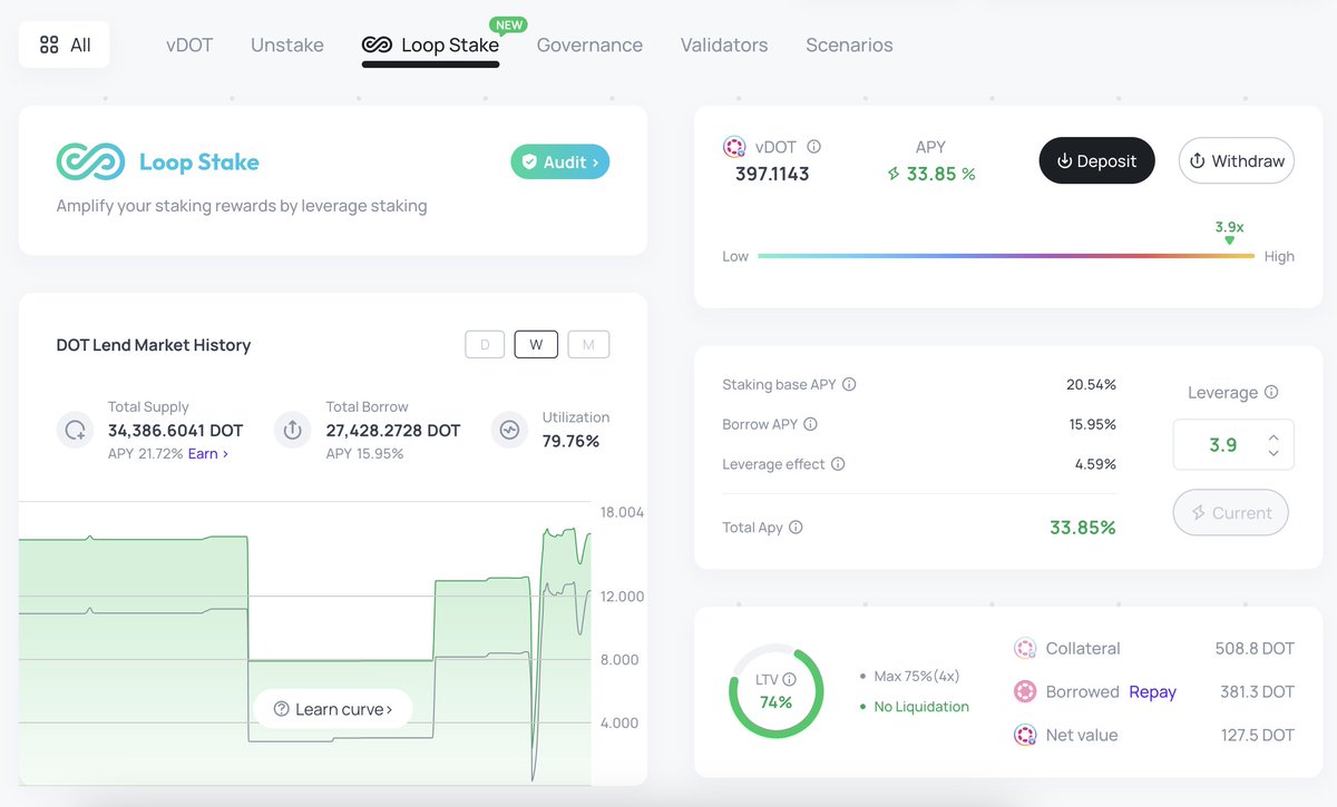 ♾ LoopStake has matched over $650k in borrowing and loans, with $DOT supplied APY 21.7%, staking rewards leverage APY up to 33.5%, and no liquidation

This is an intriguing development. Let’s wait and see the considerable value it brings to @Bifrost.