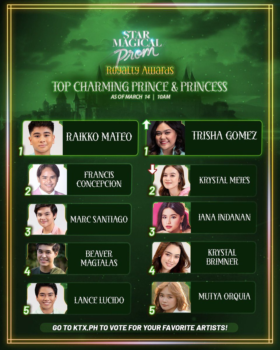 starmagicphils's tweet photo. Today is the magical day! ๐ซAre you ready for the stargazing tonight? But are you also ready for the latest standings of the โจRoyalty Awards โจof the Star Magical Prom? Here are the Vote Updates as of March 14, 2024, 10AM
#KDLEX fans will be happy to know that KD and Alexa are still #1! Will they be the next Prom King and Prom Queen?๐
Mathew and Anji retain the top spot this morning as Royal Prince and Princess! But will they be awarded tonight?
Harvey and Criza are 13 days #1 as Noble Prince and Princess! Will our #Crizvey hearts rejoice as they take the crown?
And Raikko Matteo is on top as Charming Prince with a new Charming Princess: Trisha Gomez! Are they set to take home the prize?
Will your favorite artist be crowned on the magical day? You have the power to vote on https://t.co/Jy9EZtOaKc!
You can also vote via YouTube Superchat on March 14, 2024! Go the official YouTube Channel of Star Magic and watch out for the livestream of the Star Magical Prom! Type the name of your favorite artist and superchat amount!
1 Peso worth of Superchat = 1 vote!
Votings will end after the Ivory Carpet Walk!
#AFairytaleBeginning #StarMagicalProm2024 #TatakStarMagic #StarMagic