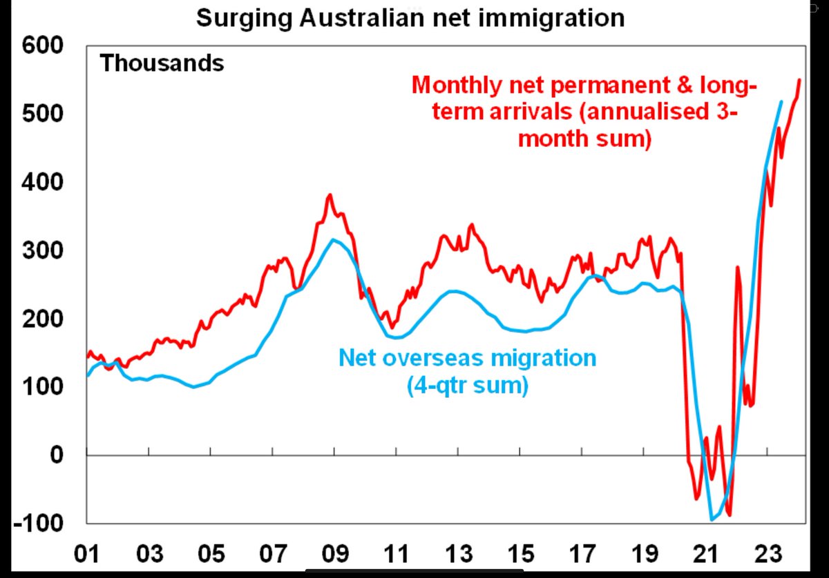 Aust Jan net permanent &amp; long term arrivals suggests immigration levels continue to strength (or at least remain ~ recent highs). It’s likely to slow going forward…as the reopening spike in students subsides along with tougher visa rules - but so far there is no sign of that.