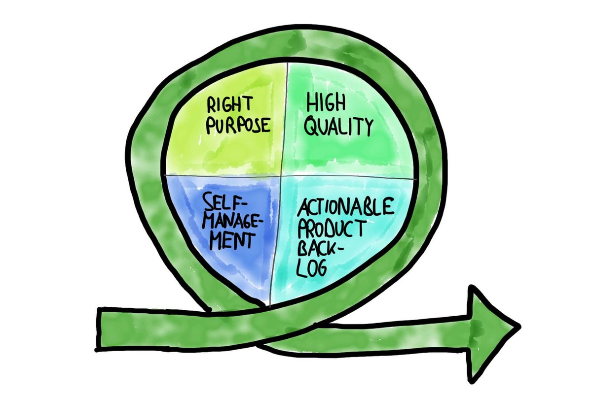 This article covers the three Scrum accountabilities (formerly roles) and addresses interferences of stakeholders and IT/line management with this crucial Scrum event. scrum.org/resources/blog… <a href="/stefanw/">Stefan Wolpers</a>
