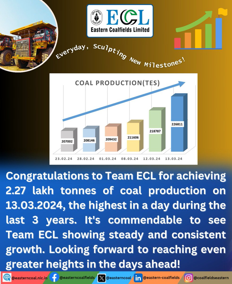 Congratulations to Team ECL for achieving a remarkable milestone on 13.03.24! With a record production of 2.27 lakh tonnes of coal in a single day, we've set a new record, marking the highest production in the last 03 years. 🌟 #TeamECL #RecordProduction #AchievementUnlocked 🏆