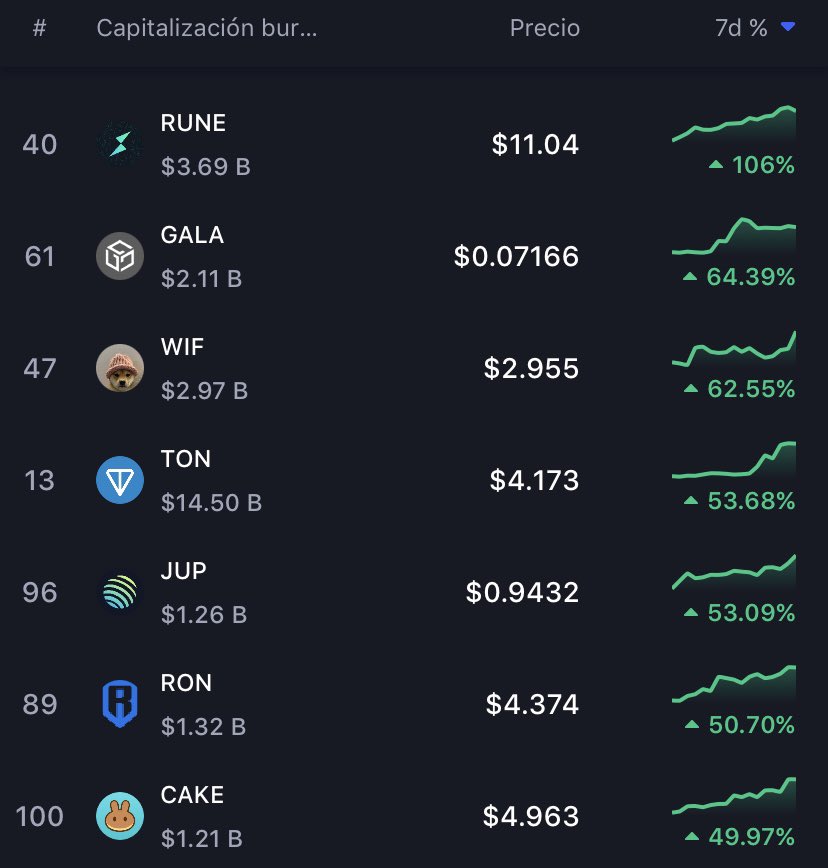 Así el TOP 7 cripto los últimos 7 días dentro del TOP 100 👀 
🥇Thorchain $RUNE crece 106%, en su precio más alto de 2023-2024
🥈Gala $GALA crece 64%, al borde del top60
🥉dogwifhat $WIF crece 62% (es un Meme)
Todas superan a $BTC 
💎 $TON $JUP $RON $CAKE en TOP 7 (sin memecoins)