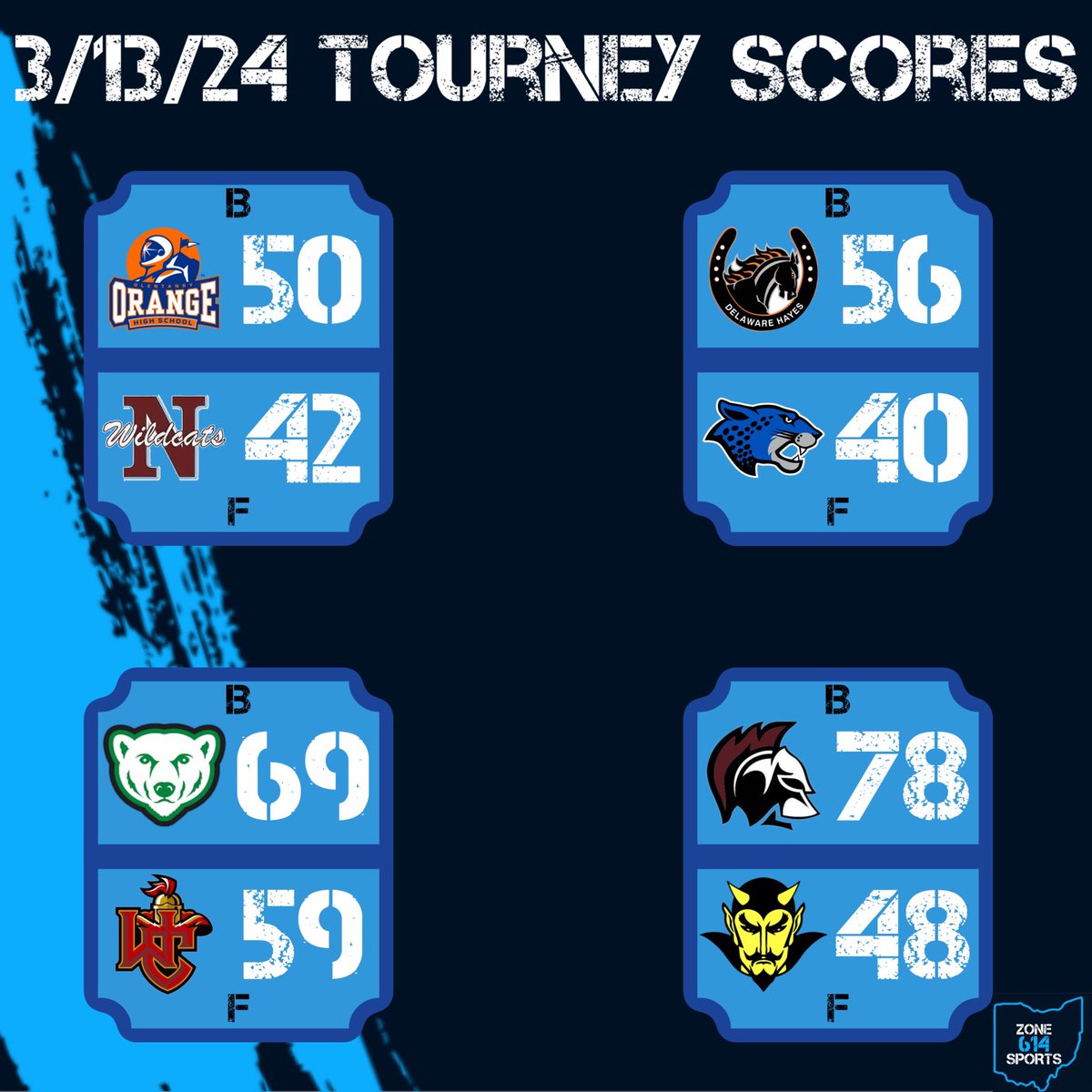Boys D1 and D3 Regional Semifinal scores from tonight. Good luck to Olentangy Orange, Delaware Hayes and Harvest Prep boys basketball teams in their Regional Championship game on Saturday.
