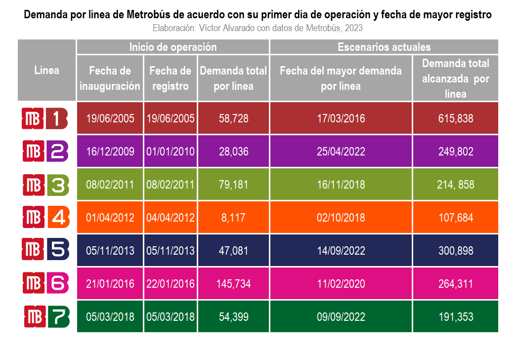 Ar7ois's tweet photo. Hoy comparto la base de datos de la demanda por estación y por día de cada Línea de #Metrobús prácticamente desde su primer día en operación🚌.

Además unas breves estadísticas.

La base de datos disponible en: https://t.co/LIXgjVt4vl

Ojala sea de utilidad @elvapss https://t.co/4mhni0AVY4