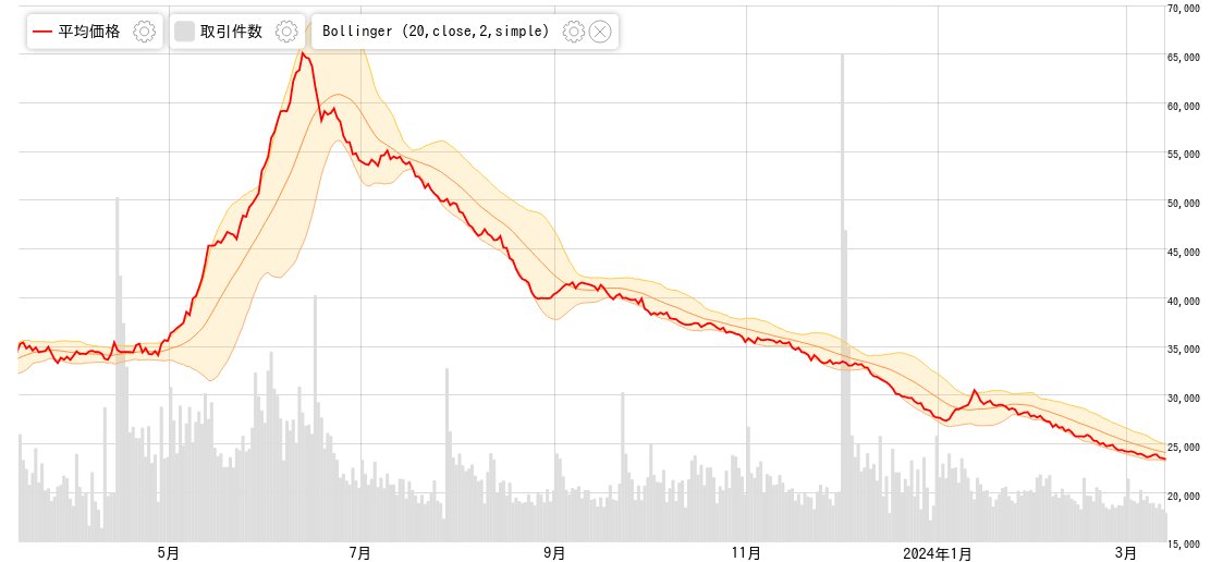 pokeca_chart's tweet photo. 【ポケカ指数チャート】
　✅日付　：2024/03/13
　✅指数　：23,438円
　✅前日比：-108円(-0.46%)

➡️https://t.co/kD1kwsJBu2
#ポケカ https://t.co/PPGEdNU6Ca