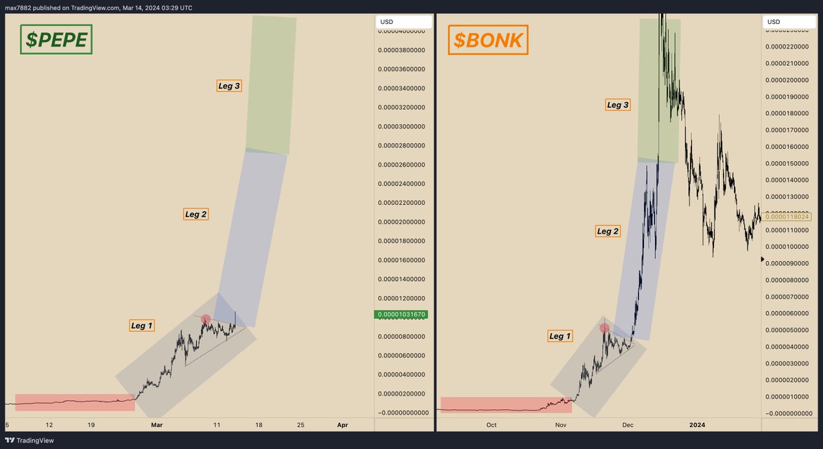 MaxBecauseBTC's tweet photo. I literally crawled out of bed with my sleeping wife right next to me so I could publish this chart for you guys...

$Pepe is on the left & $Bonk is right. Most of my charts that I share with you all are in logarithmic mode. Bull market pumps create such exponential gains that its hard to even see the PA with a linear axis.

This chart is meant to illustrate the psychology of a meme coin going crazy. This is the early innings of a parabola, no doubt in my mind. I anticipate that $Pepe does something similar in terms of market structure & this is the beginning of the next leg upward. 

Stay focused, stay humble, help others learn 🤝... oh and study Vin Diesel. Never turn your back on family.