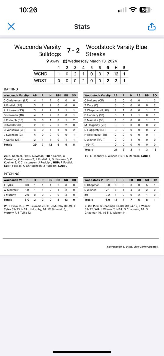 Dogs win the Baseball  opener over Woodstock 7-2.
12 hits spread out throughout the game. Good pitching from Tylka, Sickmeir and Murphy.  Big HR from Newman with 3rbis.  Next challenge is Saturday vs Crystal Lake Central.