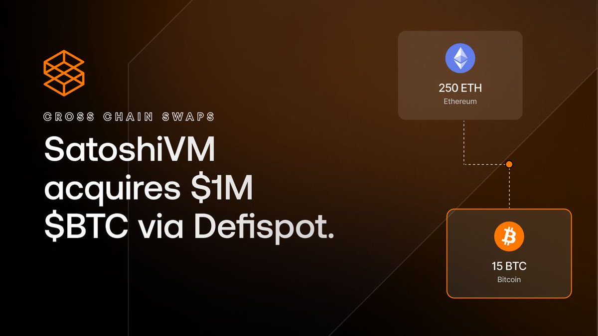 SatoshiVM acquires $1,000,000 $BTC using <a href="/Defispot/">Defispot 🛡️🐳</a> and <a href="/THORChain/">THORChain</a> 🤝

The $BTC will be used for bootstrapping liquidity on SatoshiVM alpha mainnet launching 15th of March

Transaction: track.ninerealms.com/b91dccc8bba890…