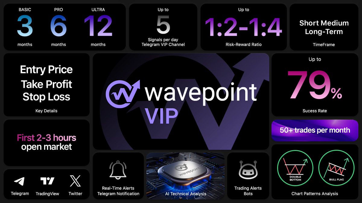 wavepoint99's tweet image. Join #WavePoint 🌊 profitable U.S. Stock VIP Signals Provider. 

◦ Up to 5 signals per day
◦ 79% Success Rate
◦ Key details: Entry Price, Take Profit &amp;amp; Stop Loss
◦ Risk-Reward Ratio 1:2 &amp;amp; 1:4
◦ Real-Time Alerts via Telegram

Here’s how ⤵️
#AI $SPY $QQQ $DIA $IWM $VIX $TLT