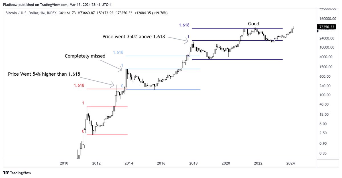 Pladizow's tweet image. 1400 likes and NOBODY takes the time to check - WTF?!?

Only in one of the 4 occurrences is 1.618 a meaningful level.

This is Bitcoin MOFO's - DON'T TRUST, VERIFY!