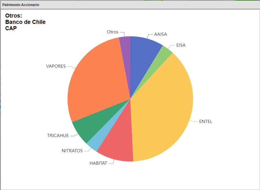 JRamirezChacon1's tweet image. Actualización de portafolio Chileno 🇨🇱
Sube la ponderación de #NITRATOS
Lo demás se mantiene igual, #VAPORES con una ligera disminución por toma de utilidades!
Seguimos acumulando #AAISA y #HABITAT
#TRICAHUE no se vende!
Los trades diarios van sumando algunas extras!