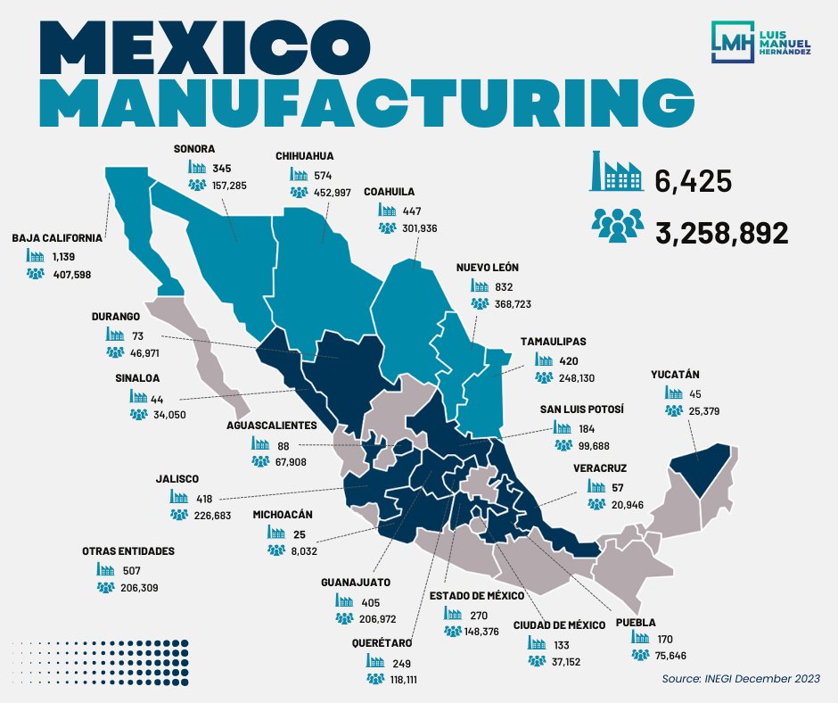 👇Comparto el mapa con los datos más recientes sobre las empresas y el empleo que genera el 🏭sector de manufactura a nivel 🇲🇽nacional.