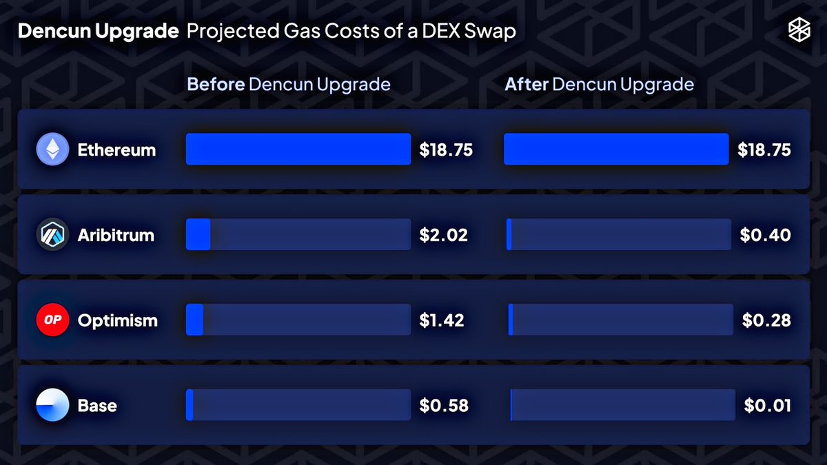 0xOliverWong31's tweet photo. GM fam

The #Ethereum Dancun Upgrade was upgraded successfully hours ago, and as we see, $ETH is still around $4K. May be all eyes are on its Spot ETF

But this upgrade brings to its layer2 networks the most efficient gas fee ever since

Below pic shows you how cheaper gas fees are. For those who are new to this, BASE is a layer2 network on ETH that is developed by CoinBase

Source: IntoTheBlock

NFA