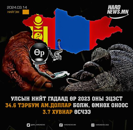 Улсын нийт гадаад өр 2023 оны эцэст 34.6 тэрбум ам.доллар болж, өмнөх оноос 3.7 хувиар өсчээ