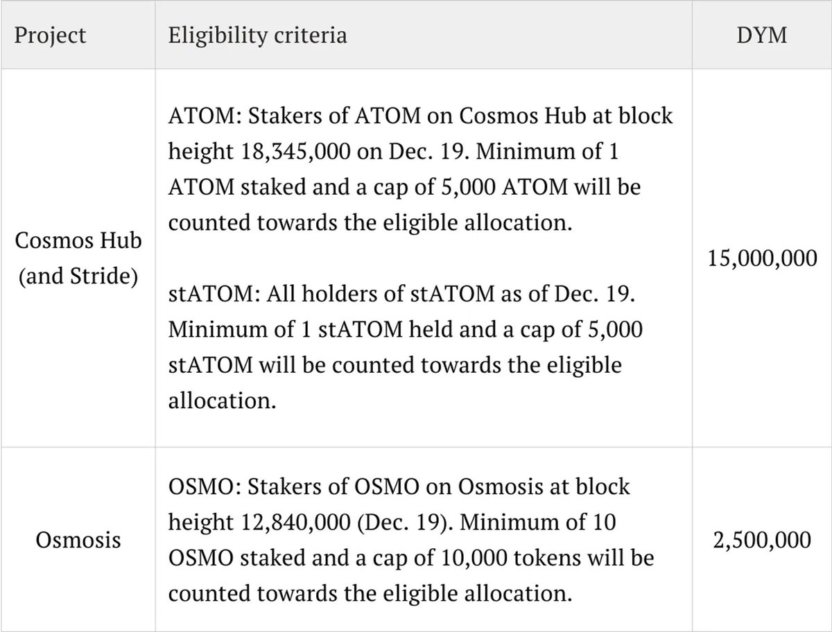 2024年3月必做空投—— ATOM生态质押》 $Atom 质押可获得潜在空投项目众多，与其去卷这些项目的测试网活动，不如去质押一些Atom。  必做理由： 1⃣已经很多项目给ATOM发放空投，且空投金额非常可观，如$DYM, $TIA, $SAGA ； 2⃣操作简单，只需要买币提到钱包质押给节点  ...